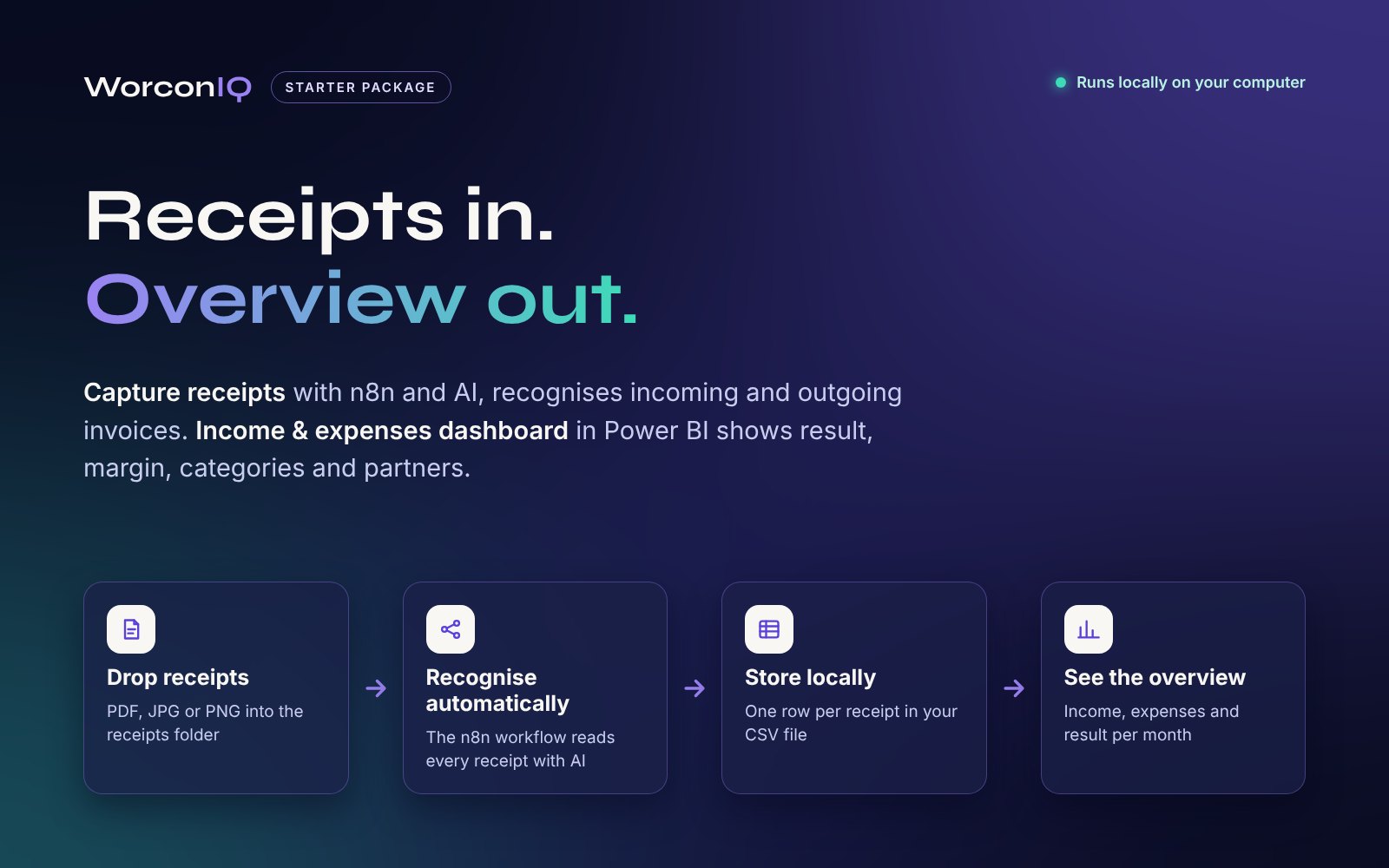 WorconIQ starter package: receipts in, overview out. Four steps – drop receipts, recognise them automatically, store locally, see the overview.