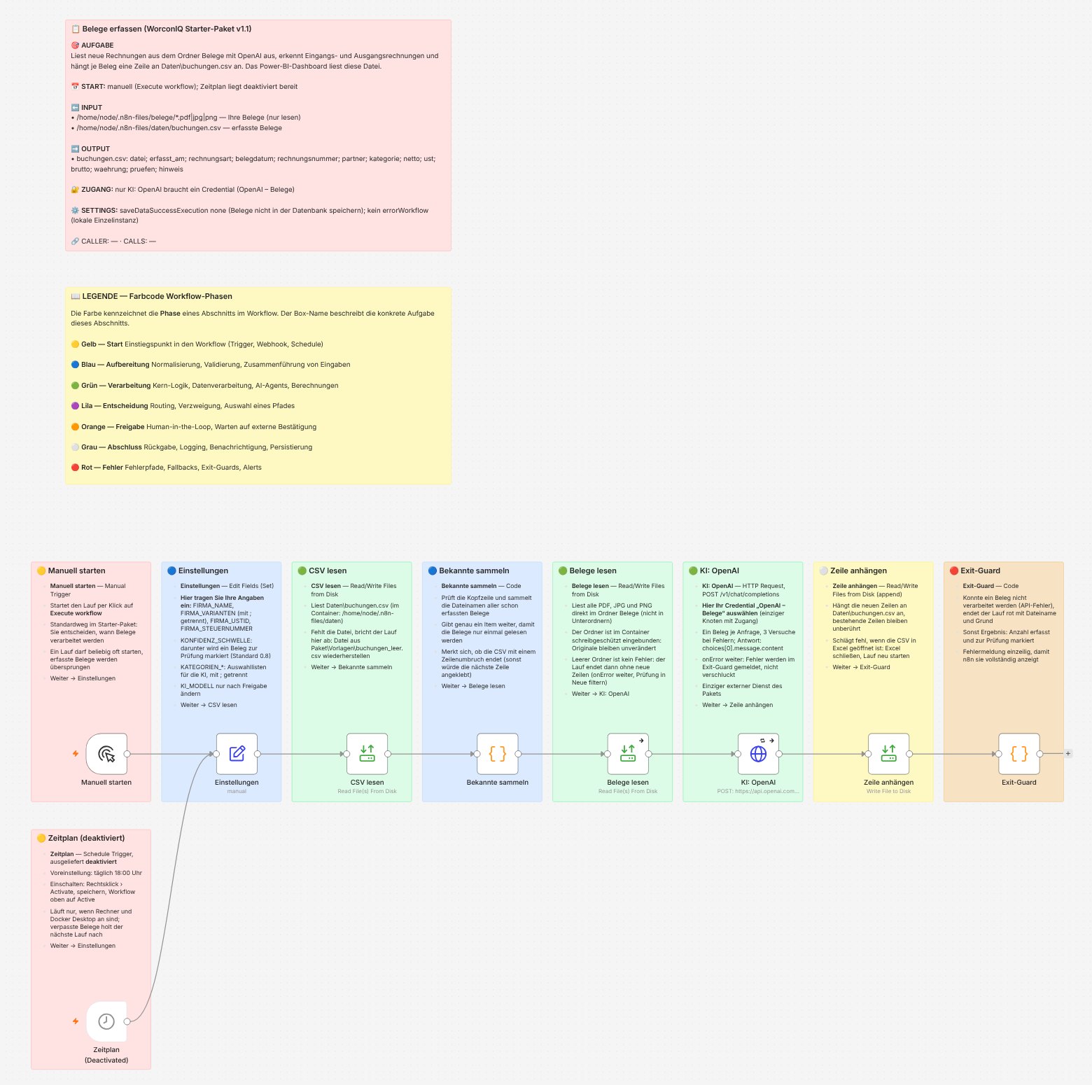 Der Workflow Belege erfassen in n8n, jeder Schritt mit einer Erklärung auf Deutsch